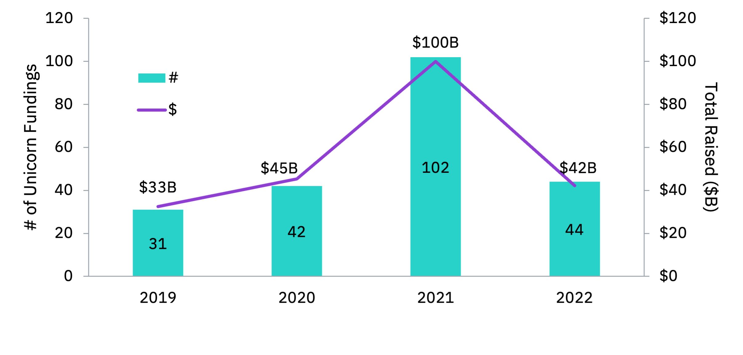 Number of unicorns funding