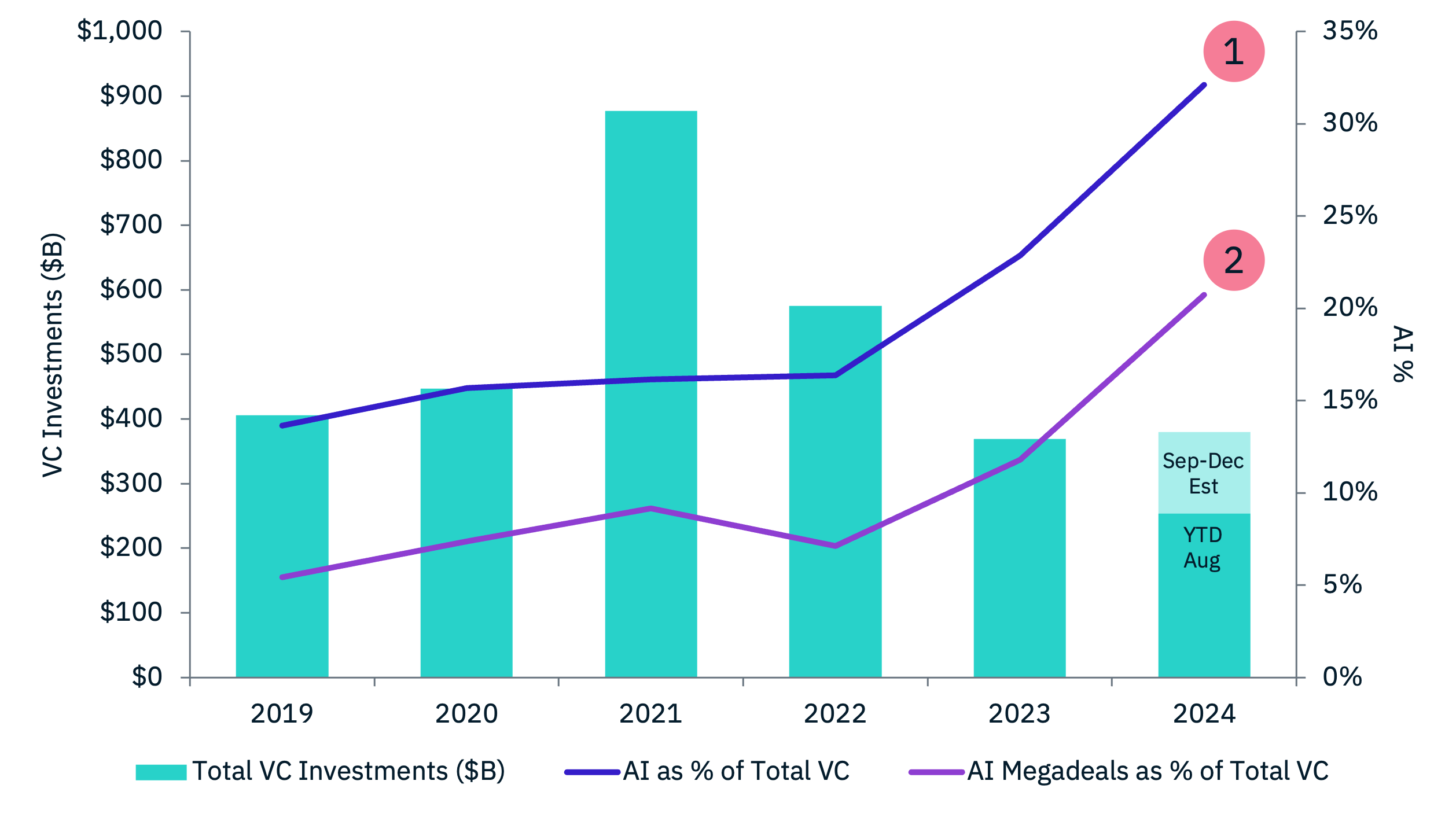 Bar chart of the VC investment on AI