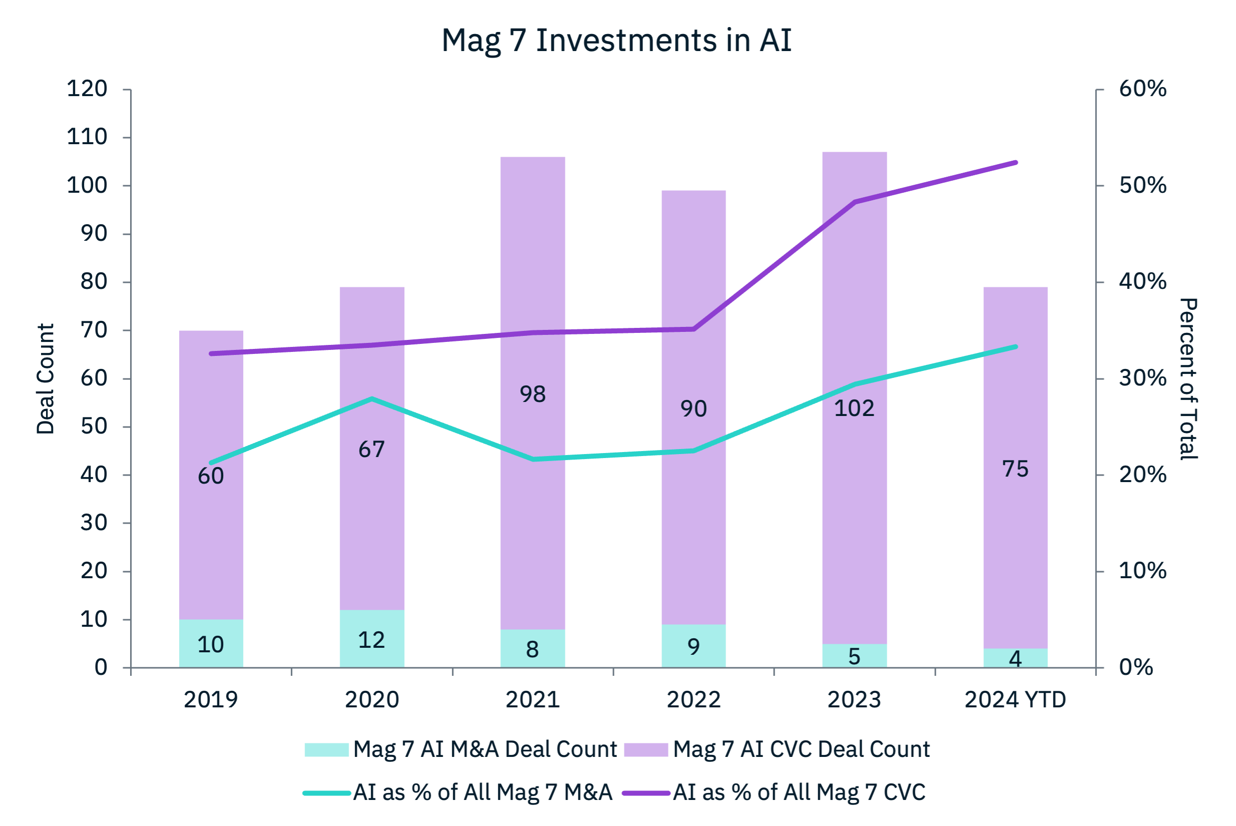 Bar chart of the Magnificent 7 investment on AI