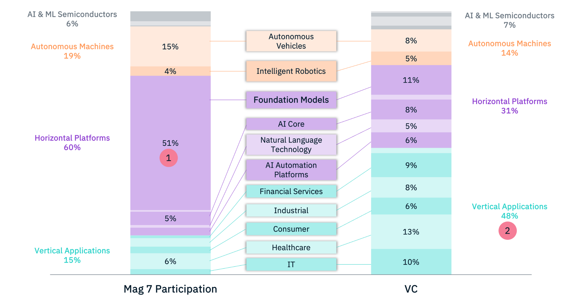 Mag 7 and VC capital invested across AI subsectors since 1/1/22